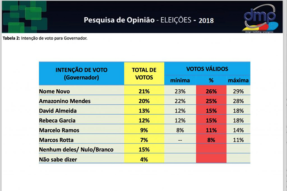 Cenário da pesquisa 'fanta' revelaria tendências para 2018 A pesquisa da DMP/ Rede Tiradentes que Amazonino chamou de 'fanta'